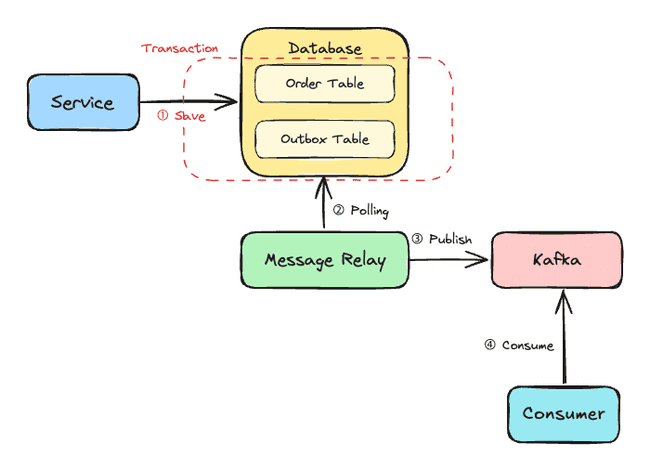 Outbox Pattern 동작 과정