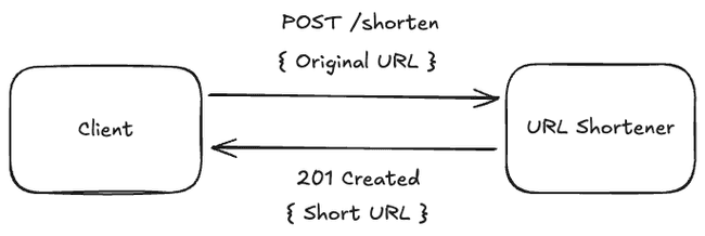 Short URL Creation