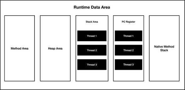 Runtime Data Area Image