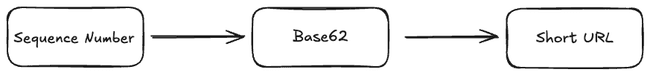 Sequence to Base62
